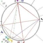 Suffering With A Grand Cross vs A Chart O’ Trines