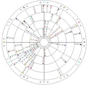 John Belusuhi astrology chart with progressions