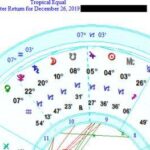 Chart Of Your Jupiter Return In Capricorn
