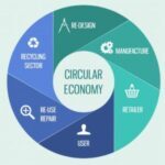 Circular Economy?