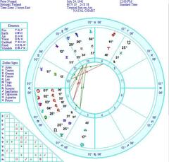 Peter Nygard Astrology Chart